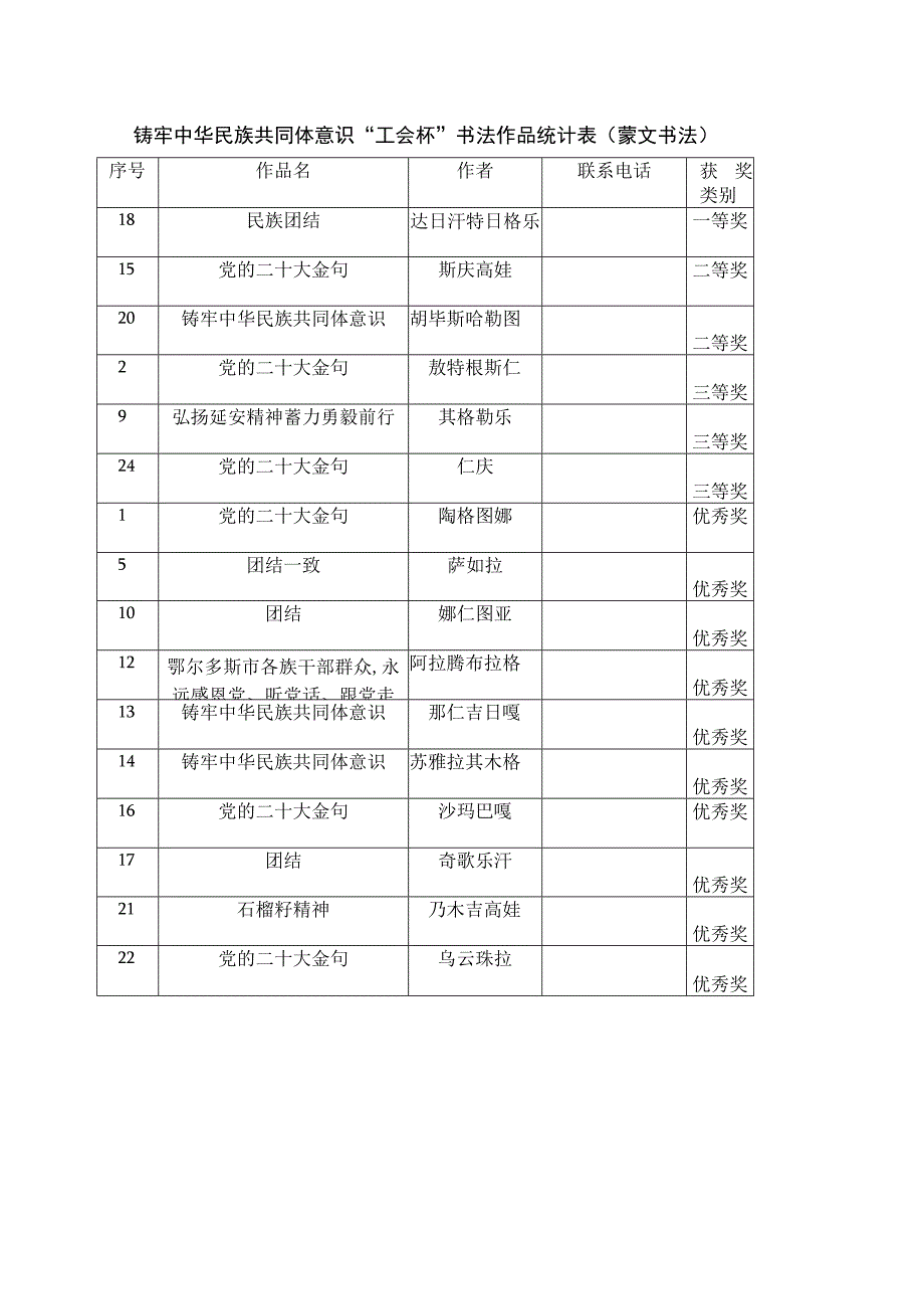 铸牢中华民族共同体意识“工会杯”书法作品统计表蒙文书法.docx_第1页