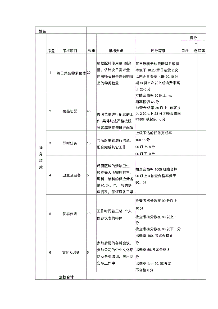 绩效考核表（切配工）.docx_第1页