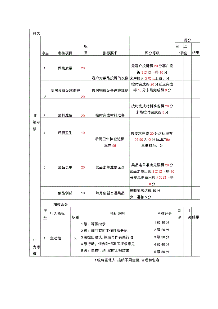 绩效考核表（热菜师傅）.docx_第1页