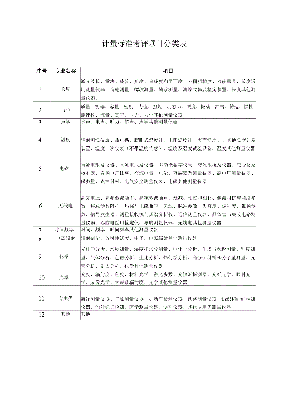 计量标准考评项目分类表.docx_第1页