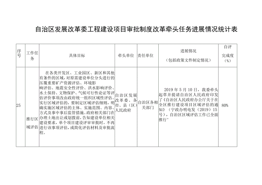 自治区发展改革委工程建设项目审批制度改革牵头任务进展情况统计表.docx_第1页