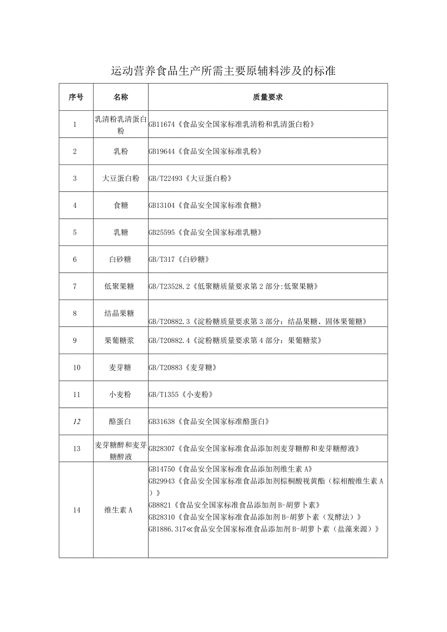 运动营养食品生产所需主要原辅料涉及的标准.docx_第1页