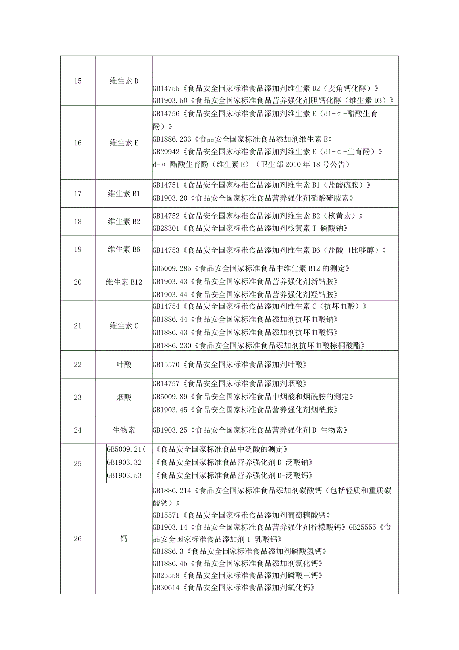 运动营养食品生产所需主要原辅料涉及的标准.docx_第2页