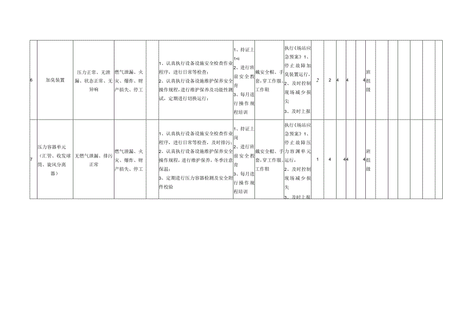 门站设备设施安全检查表分析评价记录表.docx_第3页