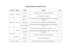 钟楼区政务信息化项目绩效评分标准.docx