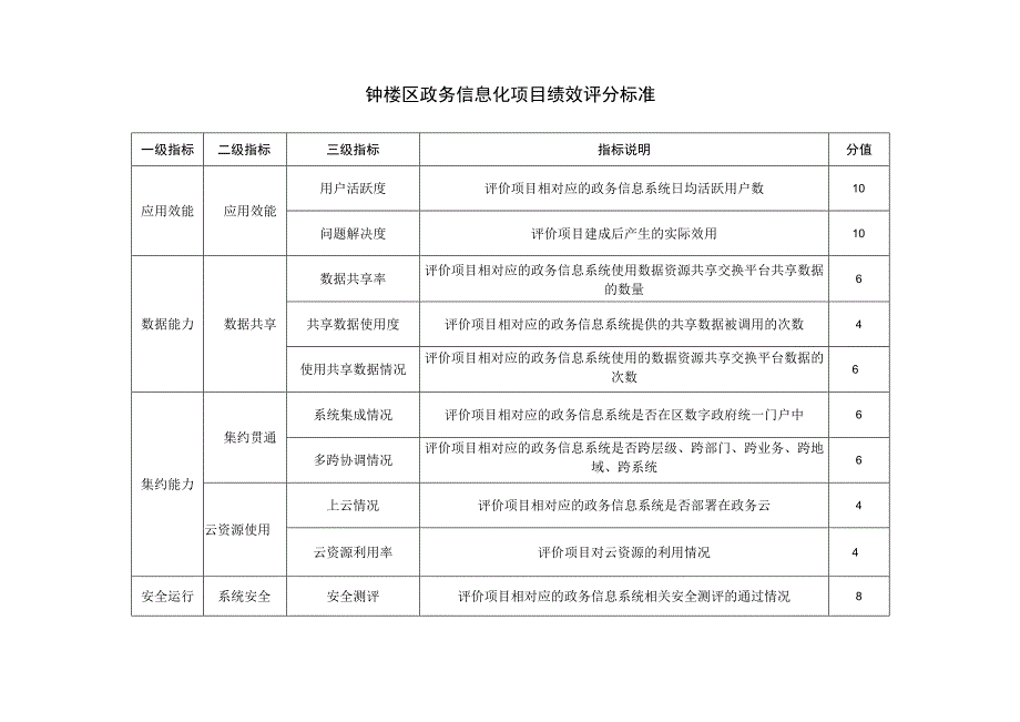 钟楼区政务信息化项目绩效评分标准.docx_第1页