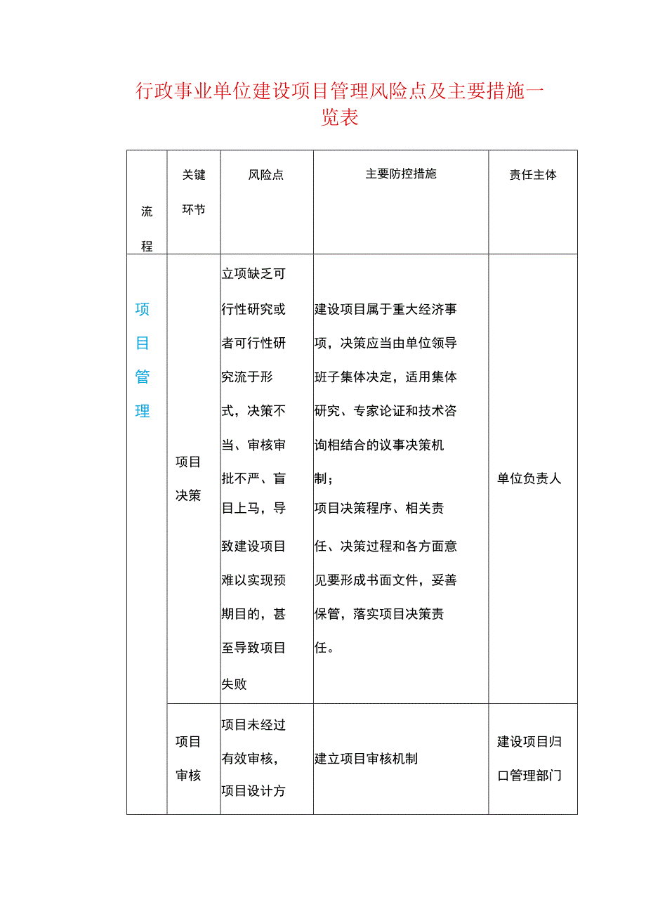 行政事业单位建设项目管理风险点及主要措施一览表.docx_第1页