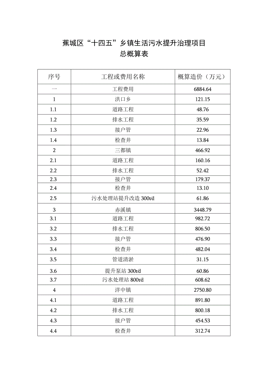 蕉城区“十四五”乡镇生活污水提升治理项目总概算表.docx_第1页