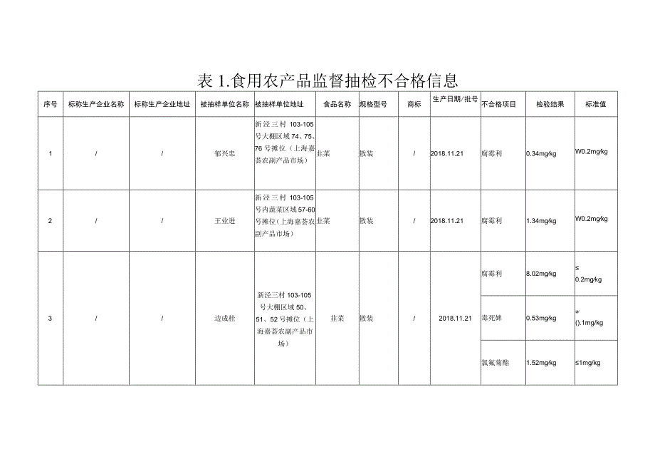 食用农产品监督抽检信息.docx_第2页