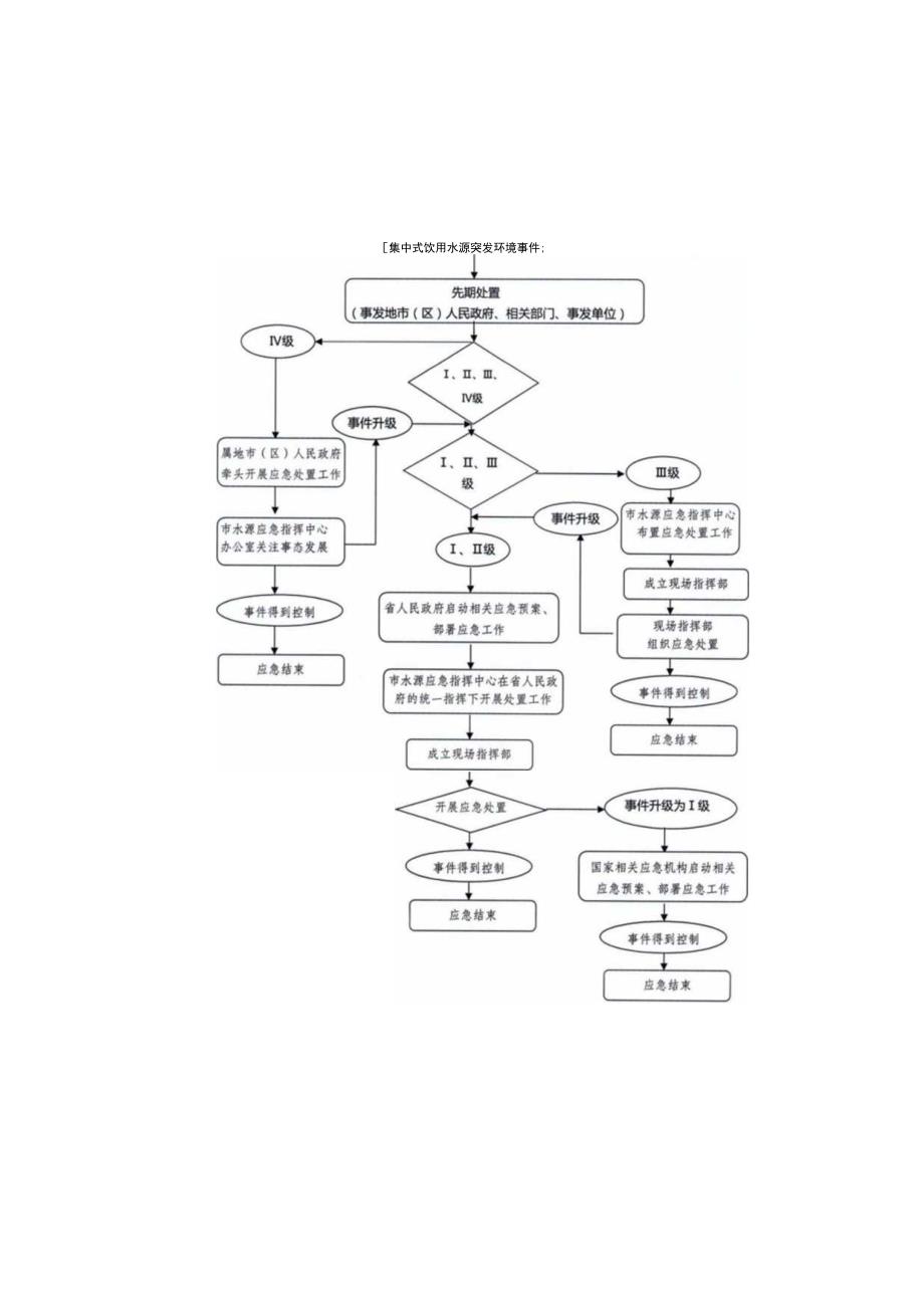 集中式饮用水源突发环境事件应急处置工作流程图.docx_第1页