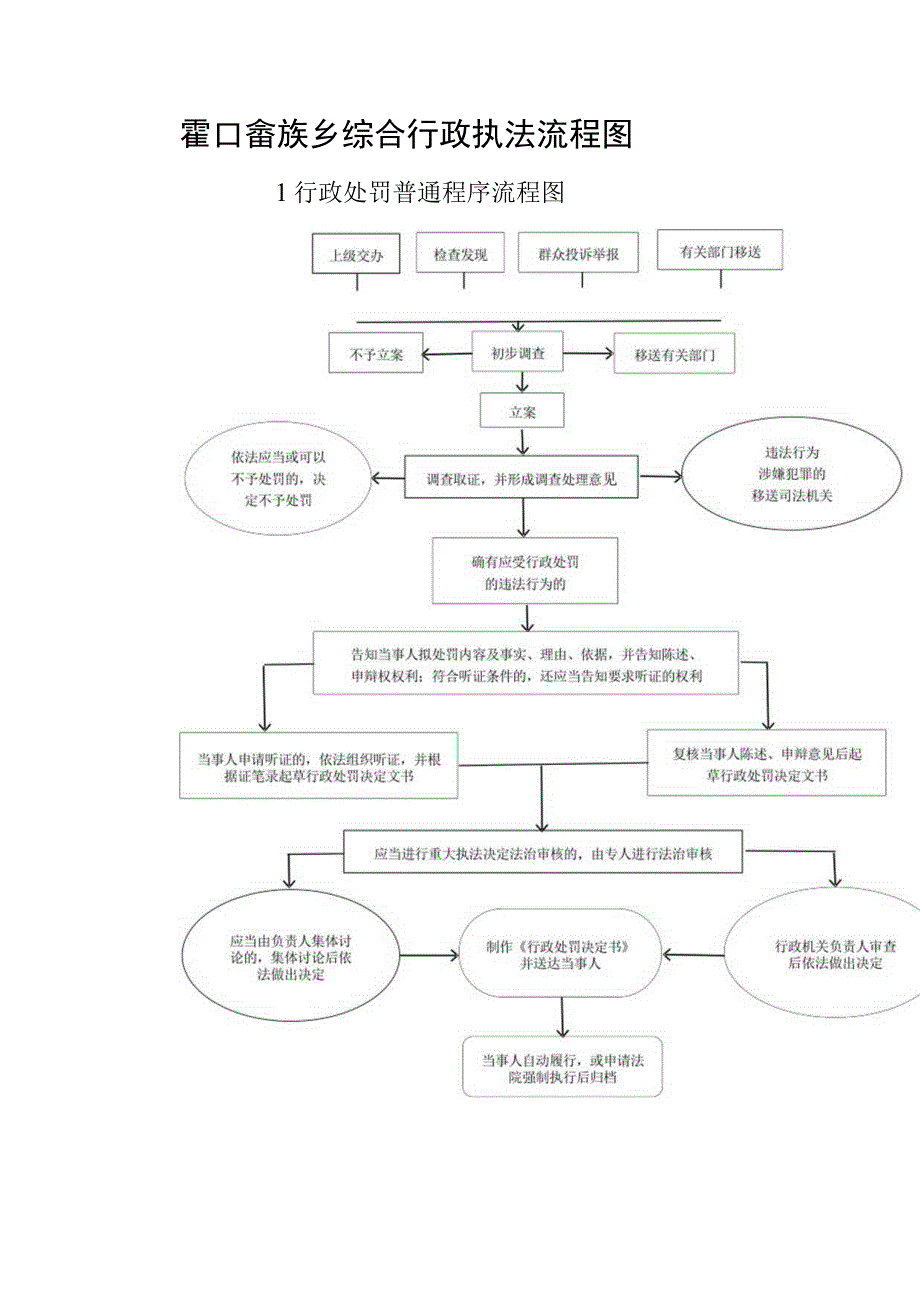 霍口畲族乡综合行政执法流程图.docx_第1页