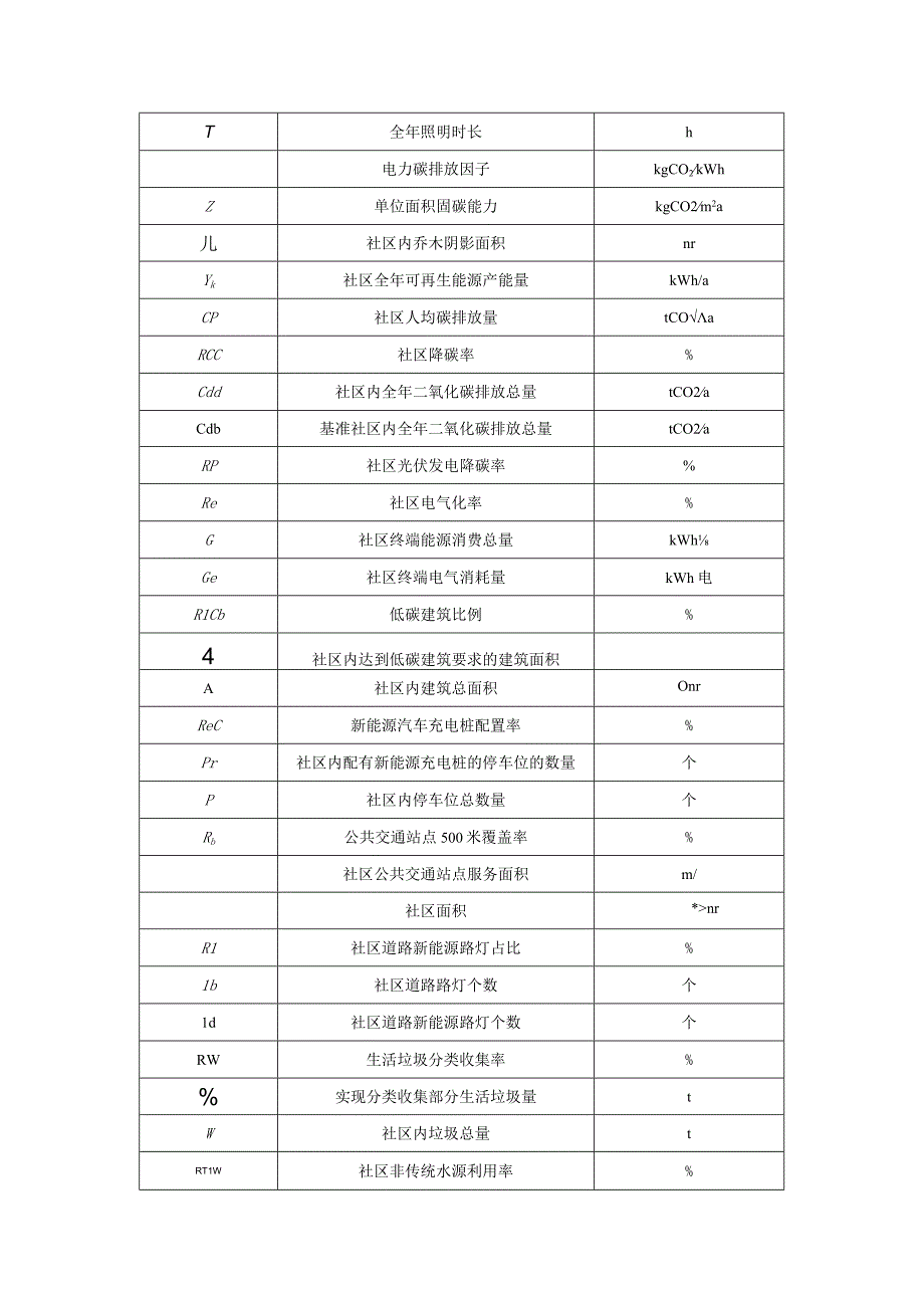 零碳社区评价符号表、基准社区基础数据缺省值、碳排放、评价指标计算方法、社区评价基本信息表.docx_第2页