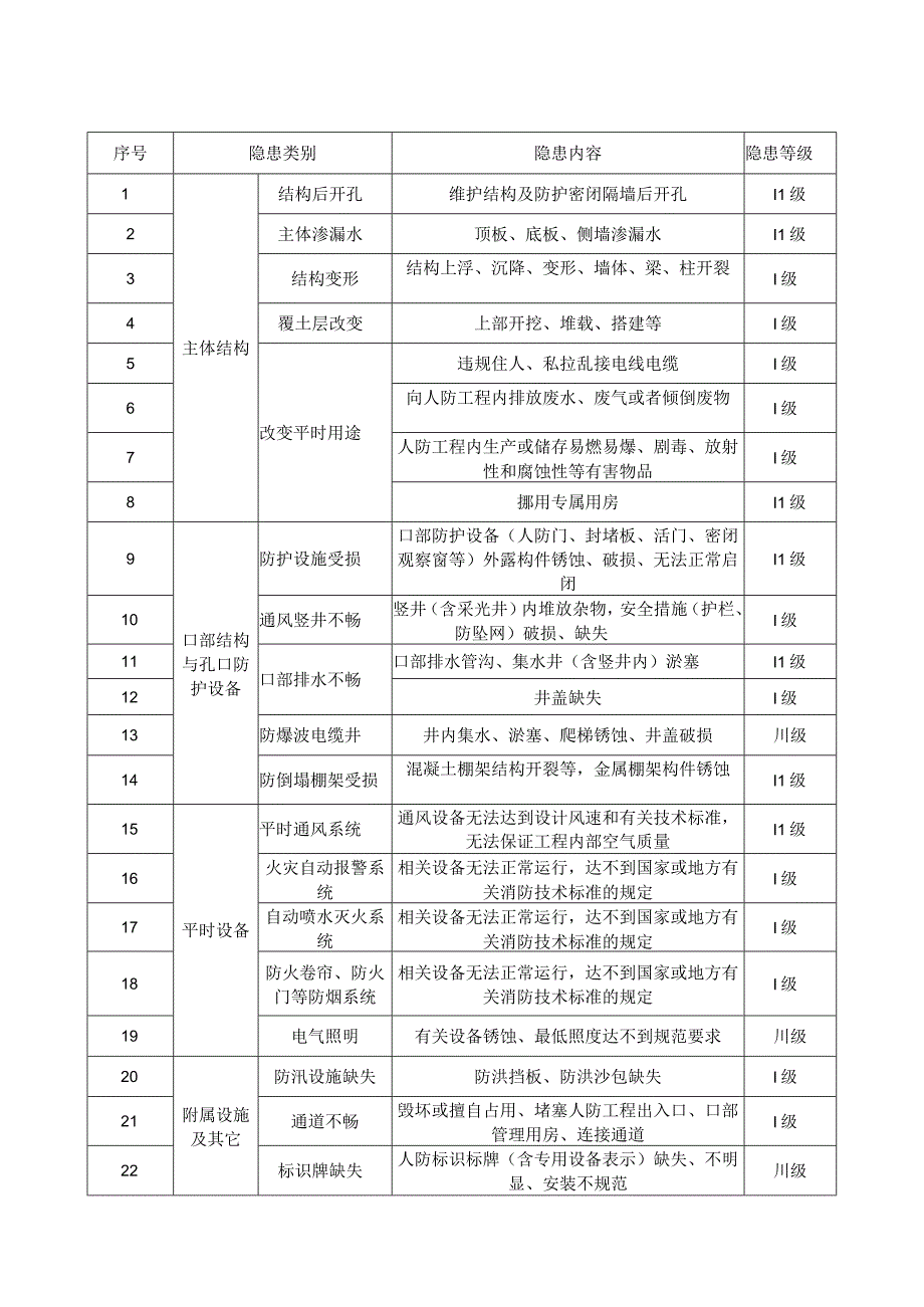 人防工程设施信息记录及隐患分类评定表.docx_第3页