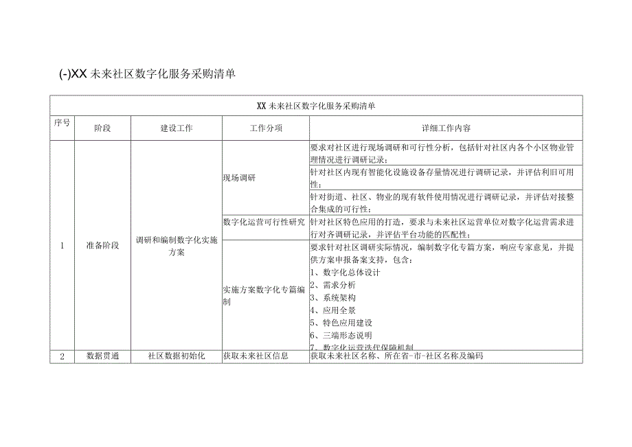 XX未来社区数智一体化建设采购需求.docx_第2页