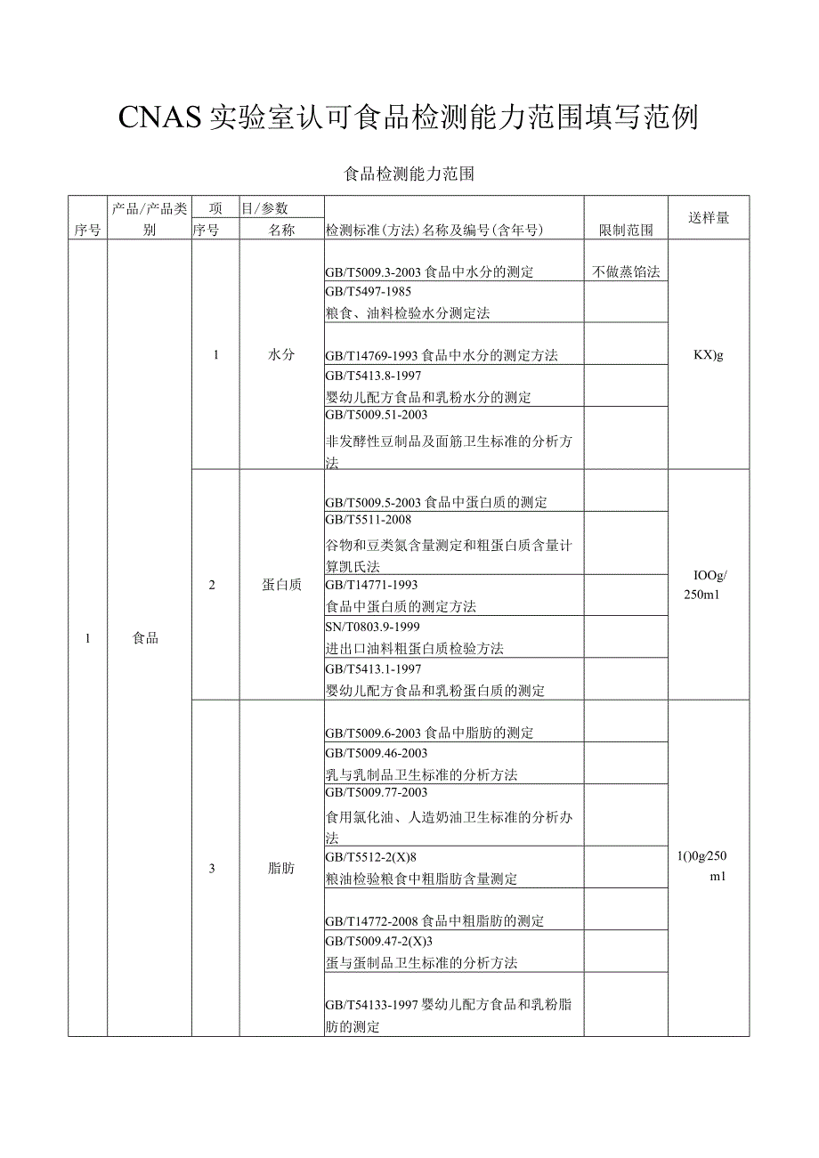 CNAS实验室认可食品检测能力范围填写范例.docx_第1页