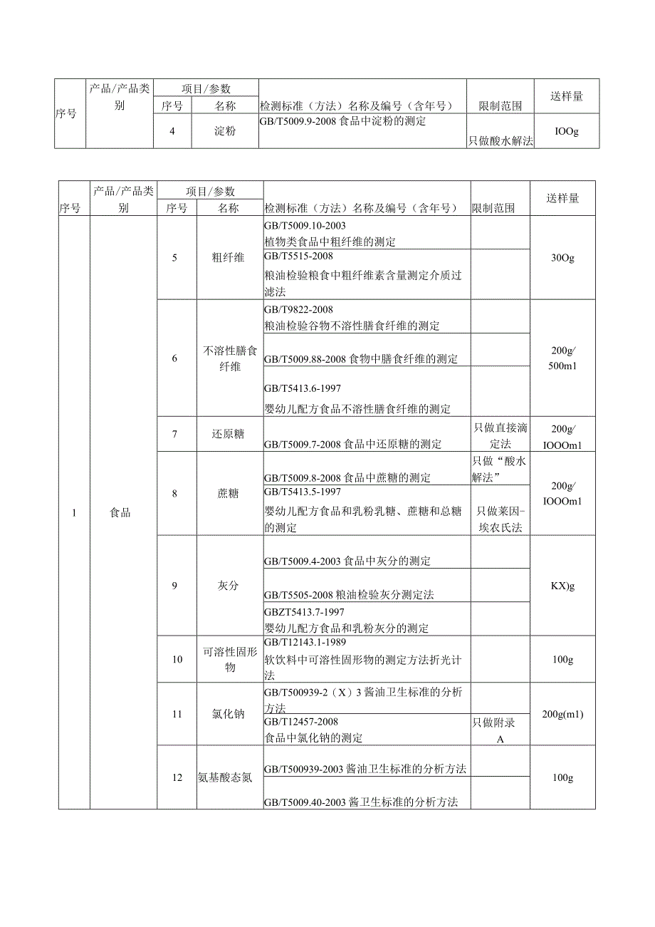 CNAS实验室认可食品检测能力范围填写范例.docx_第2页