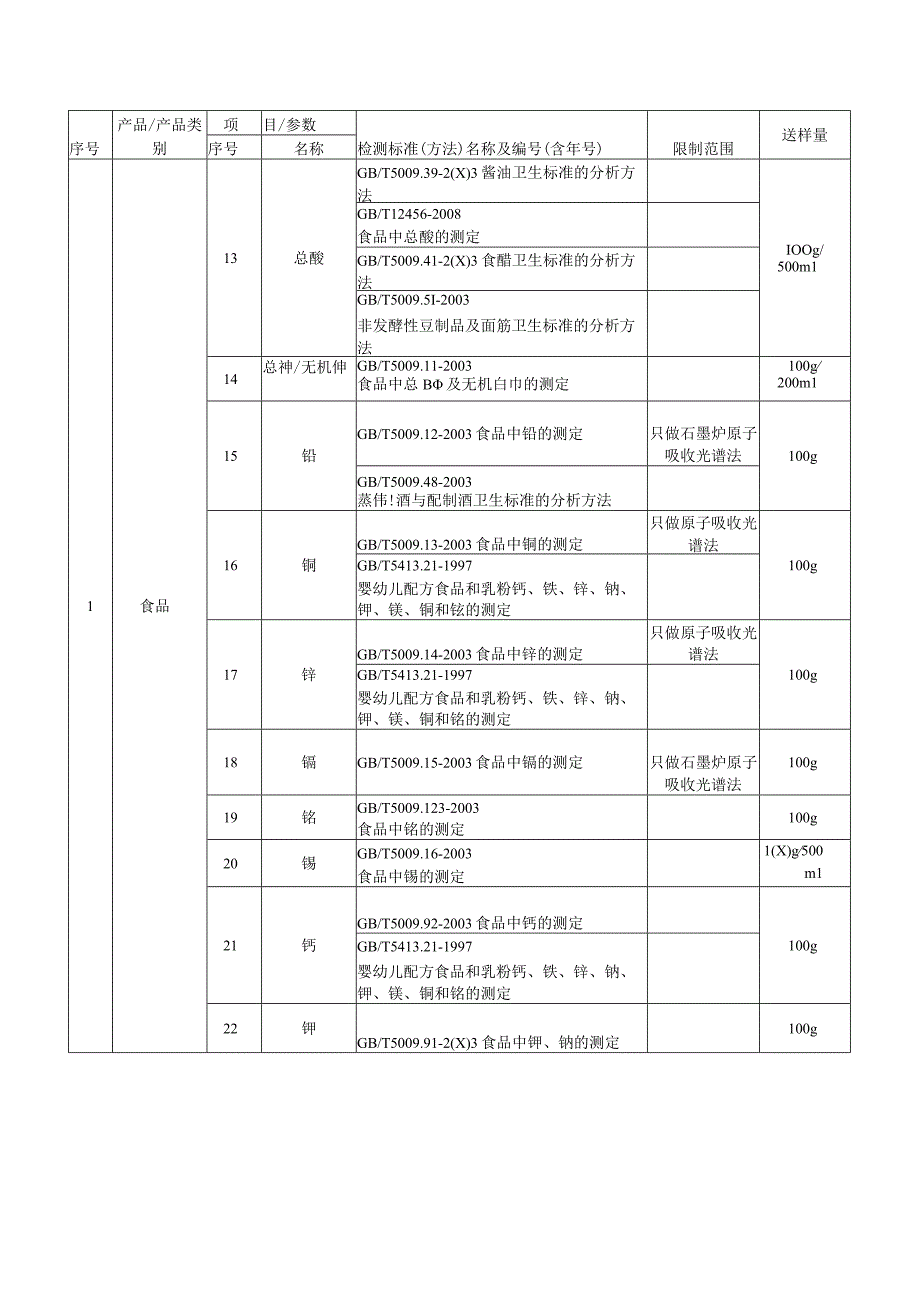 CNAS实验室认可食品检测能力范围填写范例.docx_第3页