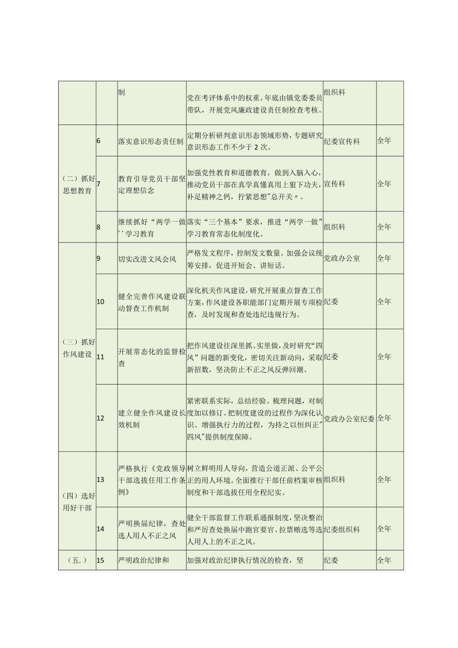 乡镇党委全面从严治党四张清单.docx_第2页