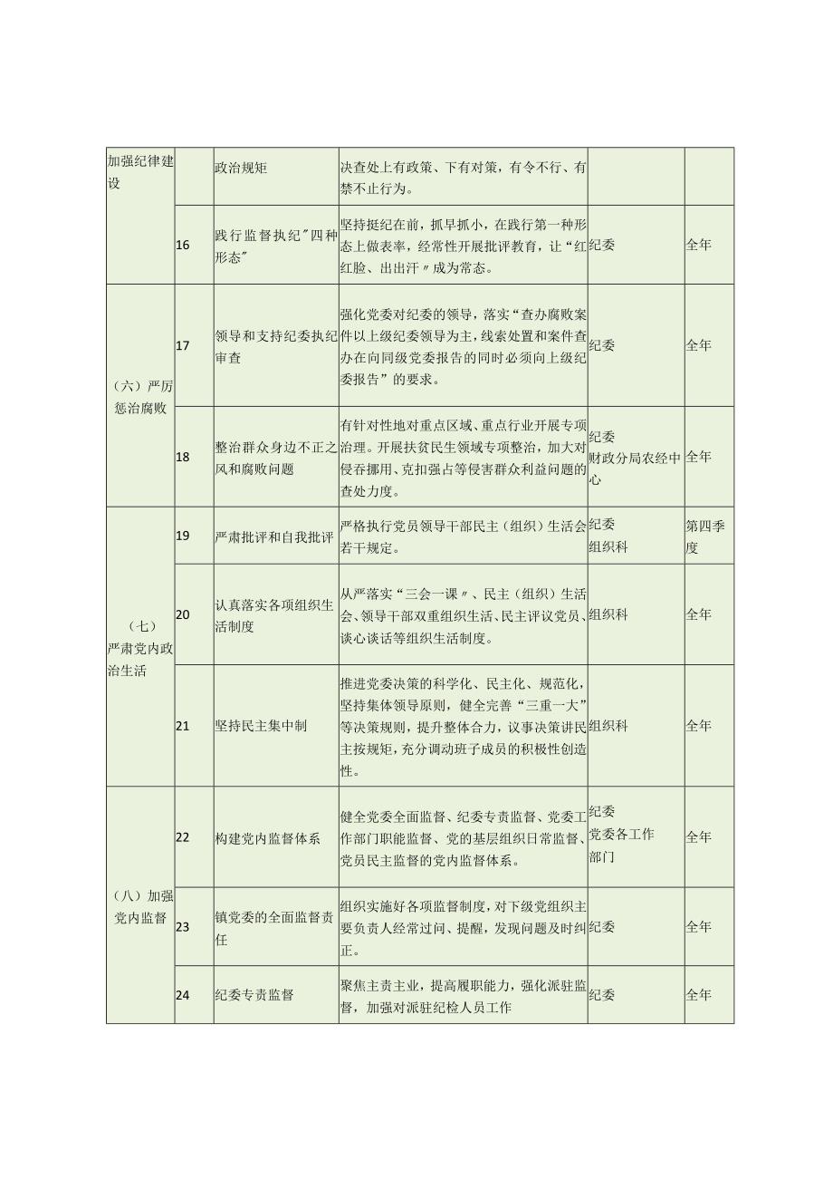 乡镇党委全面从严治党四张清单.docx_第3页