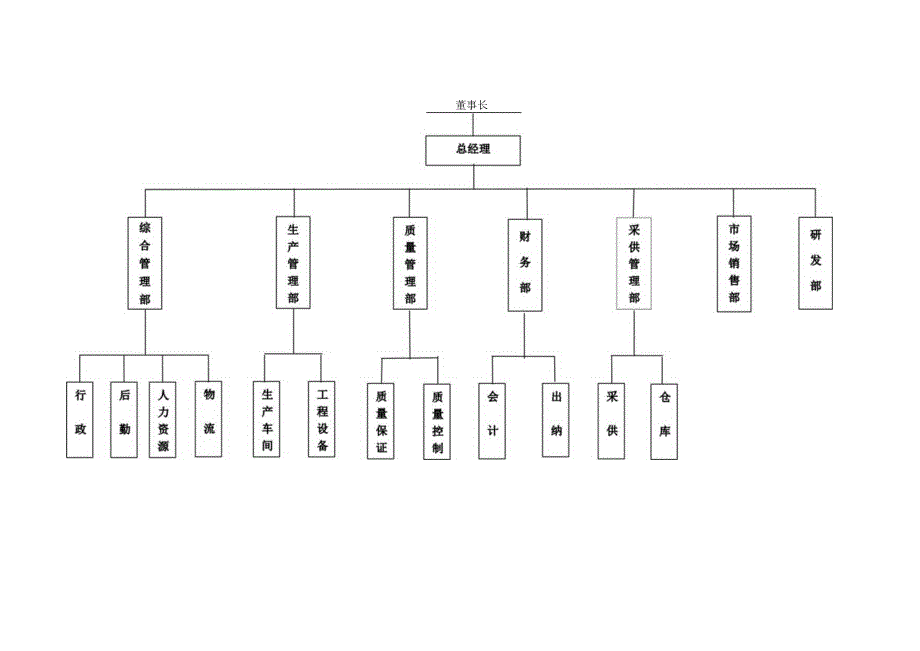 公司组织机构图.docx_第1页