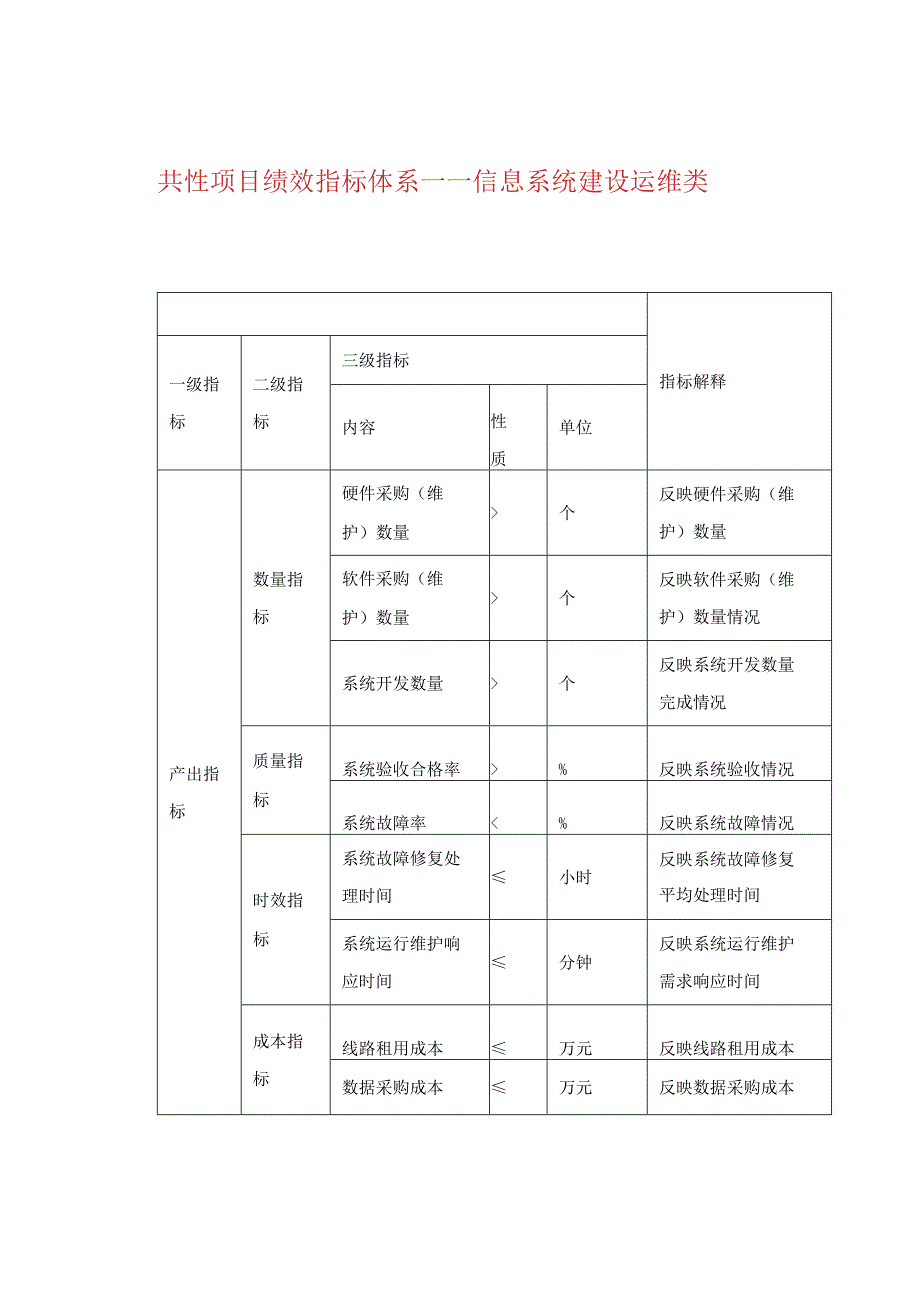 共性项目绩效指标体系——信息系统建设运维类.docx_第1页