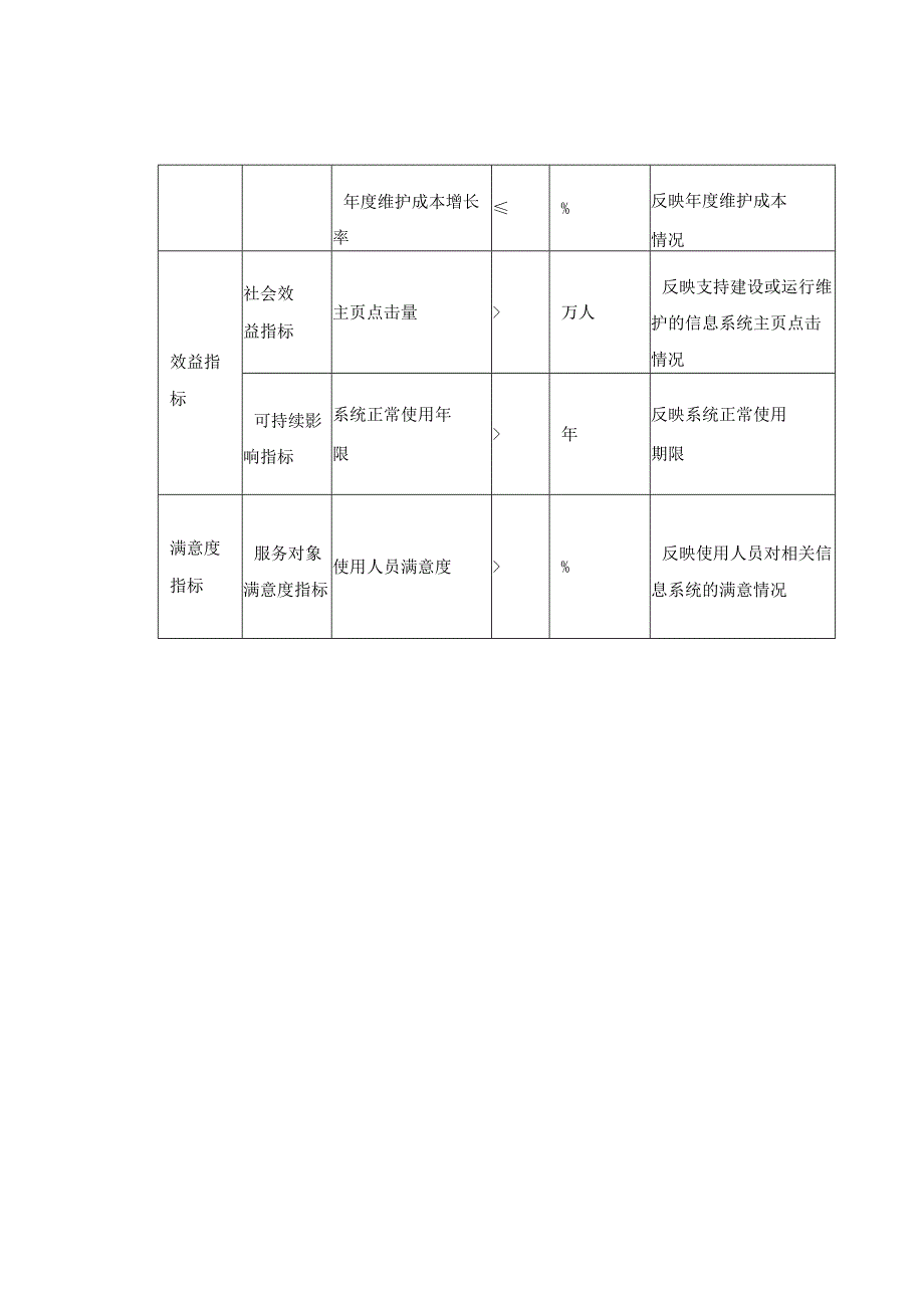 共性项目绩效指标体系——信息系统建设运维类.docx_第2页