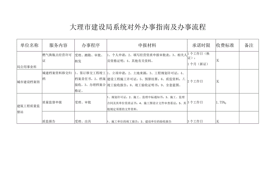 大理市建设局系统对外办事指南及办事流程.docx_第1页