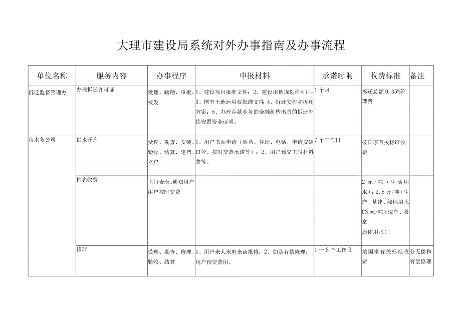 大理市建设局系统对外办事指南及办事流程.docx_第2页