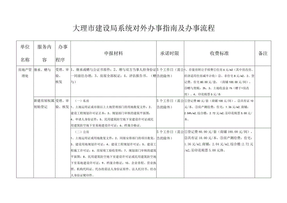 大理市建设局系统对外办事指南及办事流程.docx_第3页