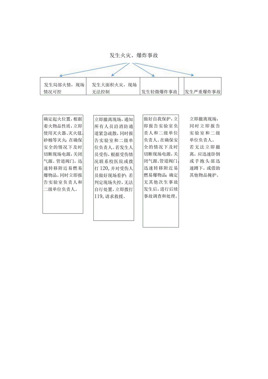 实验室各类事故现场应急处置预案.docx_第2页