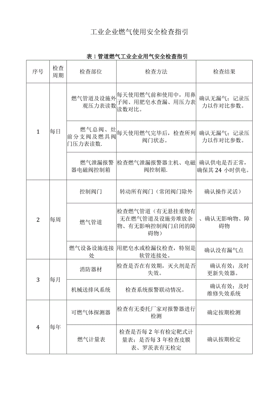 工业企业燃气使用安全检查指引.docx_第1页