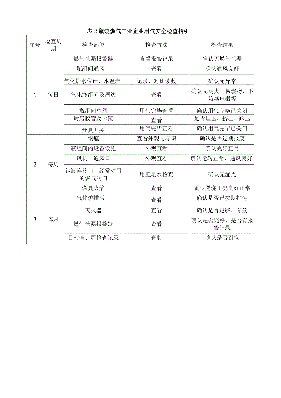 工业企业燃气使用安全检查指引.docx_第2页