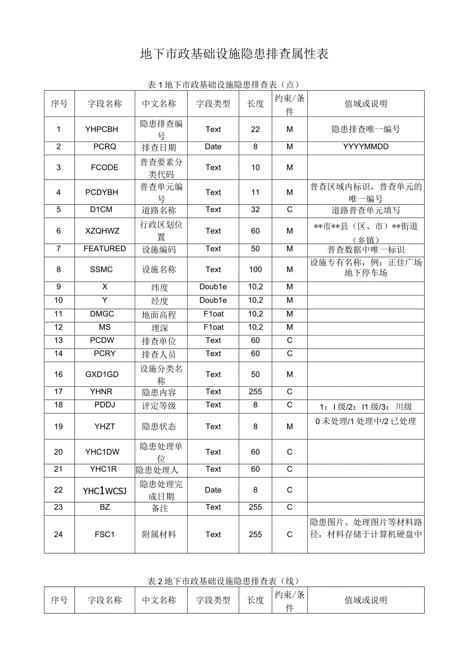 地下市政基础设施隐患排查属性表.docx_第1页