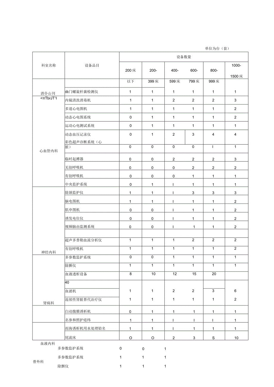 推荐性卫生行业标准《县级综合医院设备配置标准》2023.docx_第3页