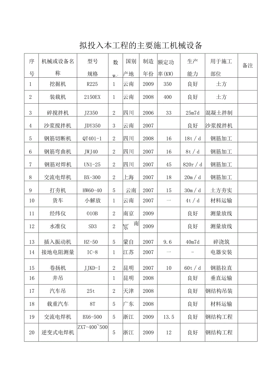 拟投入本工程的主要施工机械设备.docx_第1页