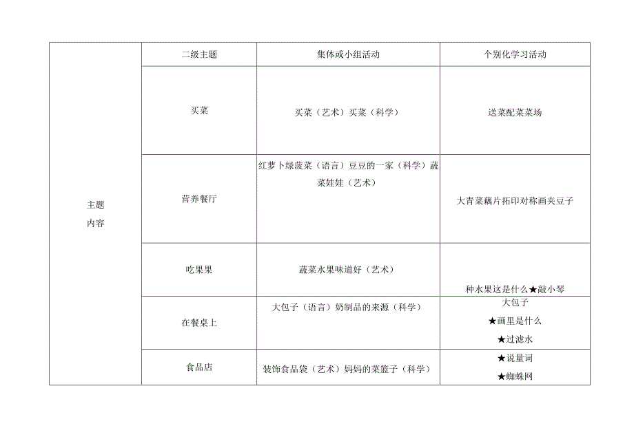 幼儿园中班主题教育活动计划——好吃的食物.docx_第2页