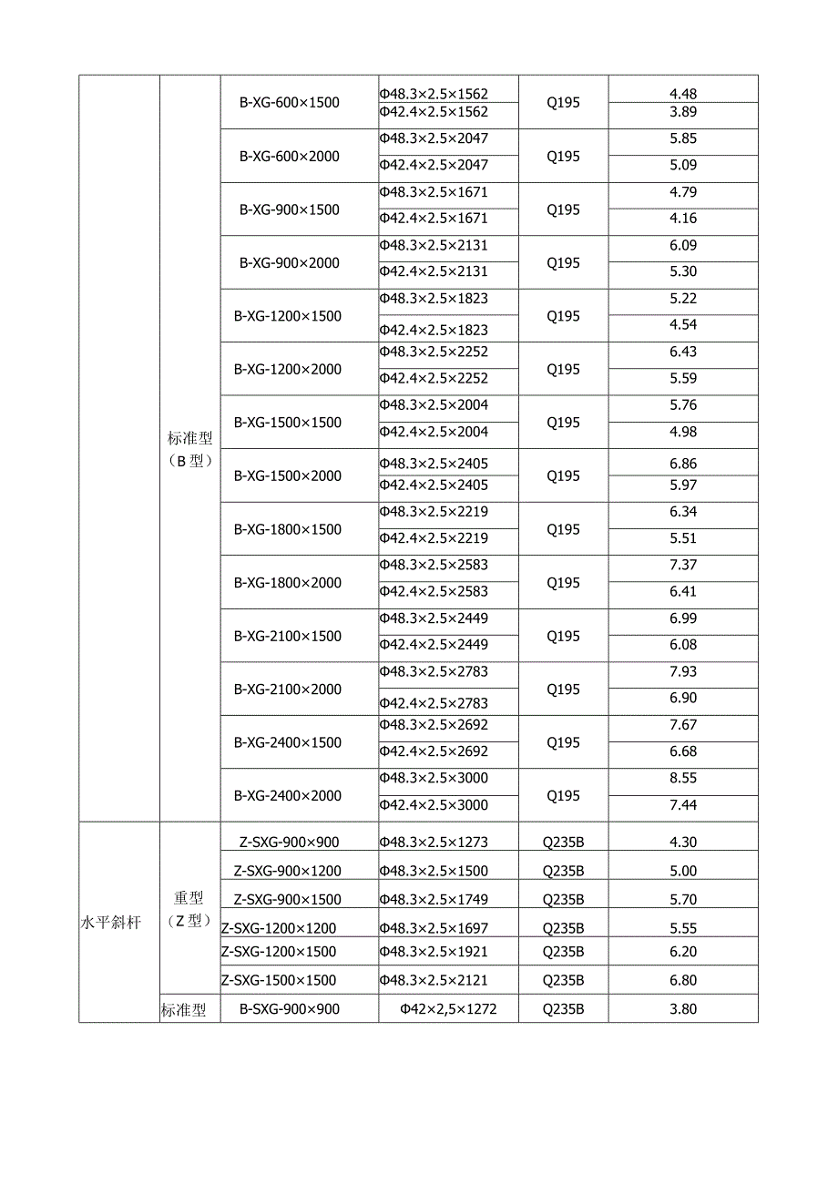 承插型盘扣式钢管脚手架典型产品构配件种类及规格.docx_第3页