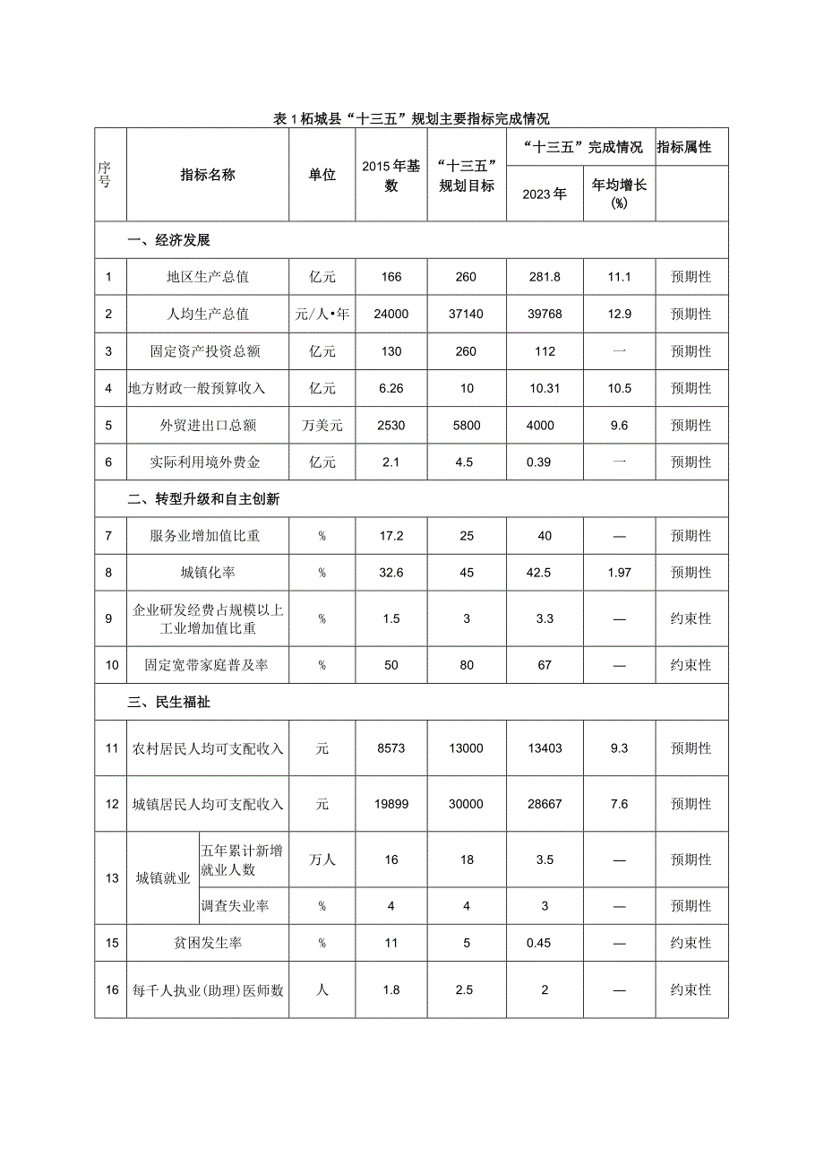 柘城县“十三五”规划主要指标完成情况.docx_第1页