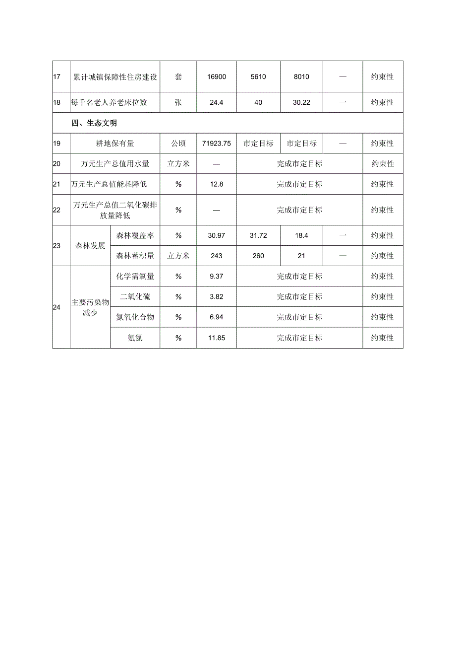 柘城县“十三五”规划主要指标完成情况.docx_第2页