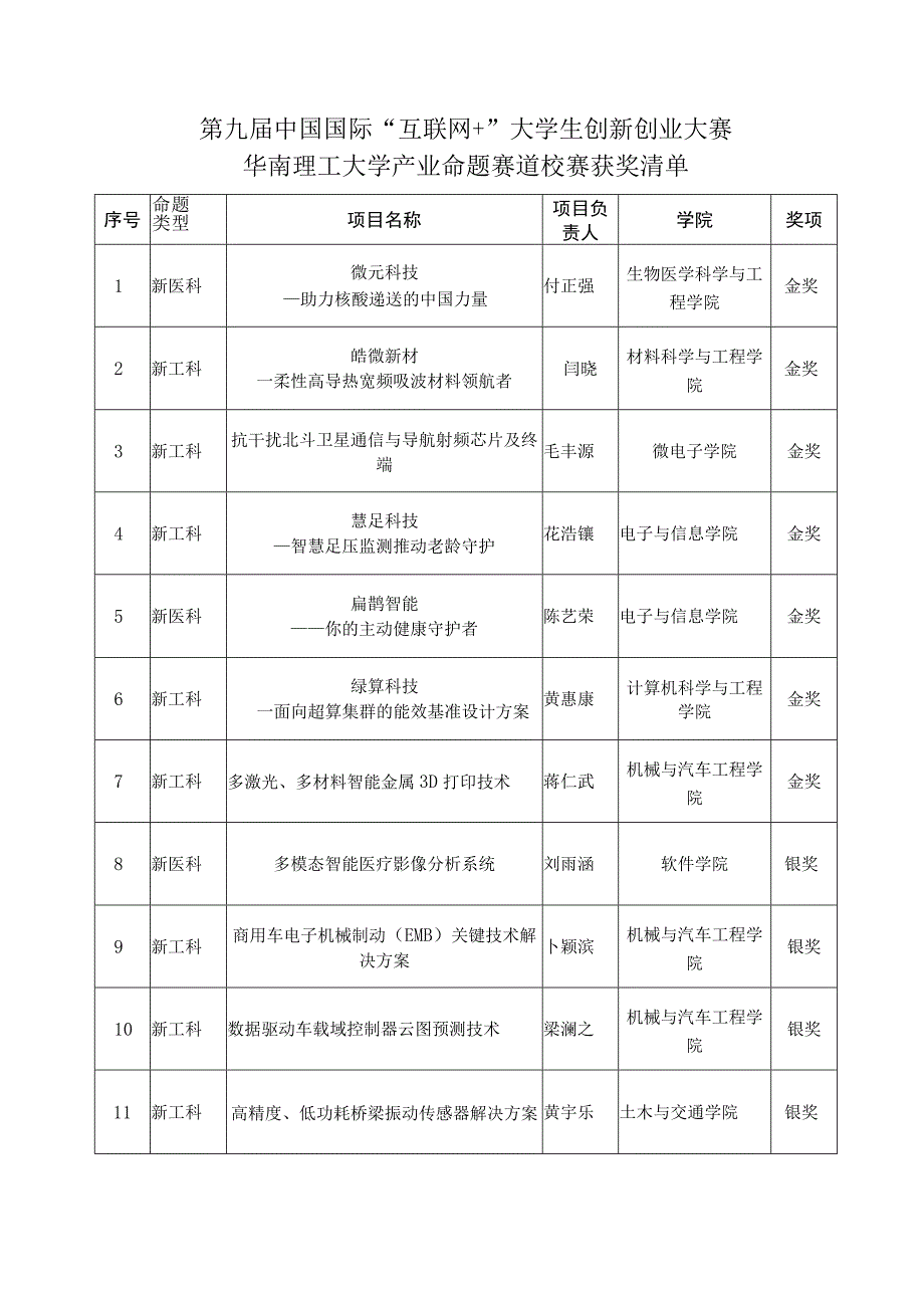 第九届中国国际“互联网 ”大学生创新创业大赛华南理工大学产业命题赛道校赛获奖清单.docx_第1页