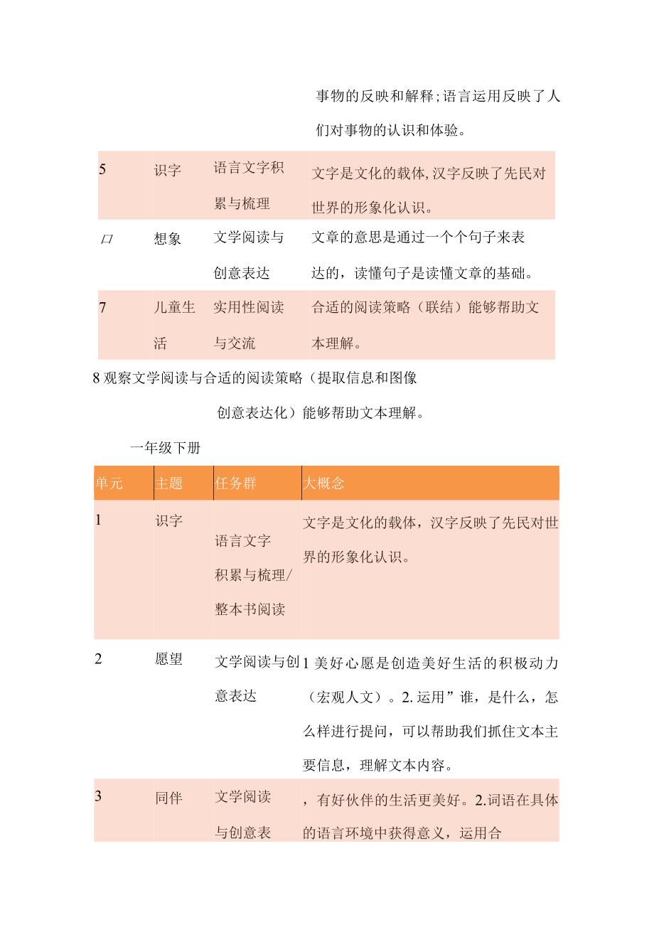 统编1-6年级各单元学习任务群归属和大概念梳理.docx_第2页