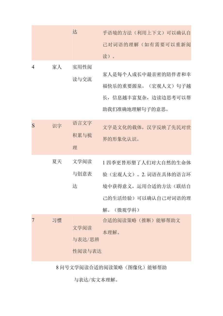 统编1-6年级各单元学习任务群归属和大概念梳理.docx_第3页