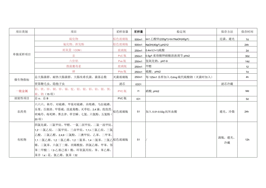 生活饮用水106项采样流程.docx_第2页