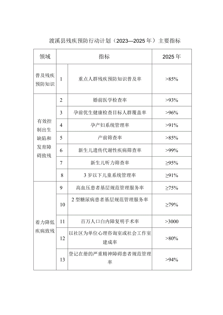 濉溪县残疾预防行动计划.docx_第2页