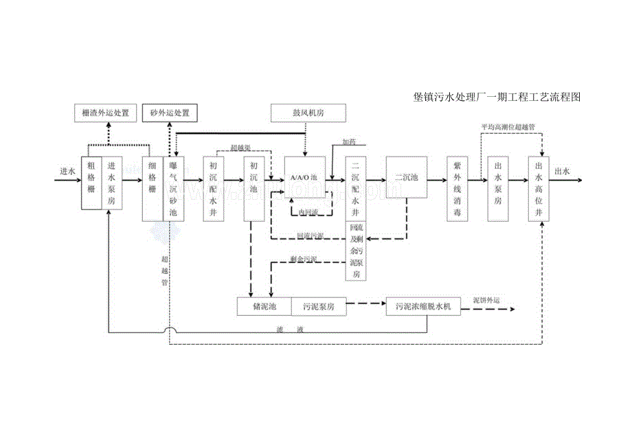 污水处理AAO工艺调试方案.docx_第3页