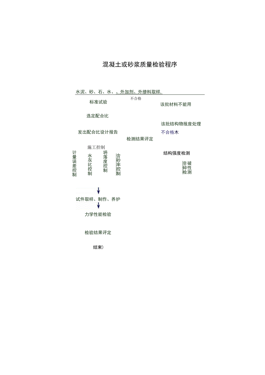 混凝土和砂浆质量检验程序.docx_第1页