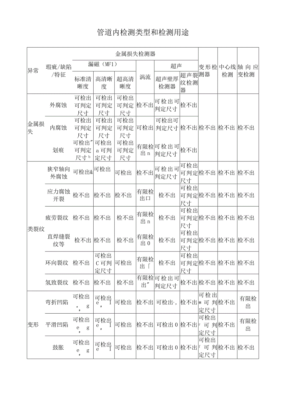 管道内检测类型和检测用途.docx_第1页