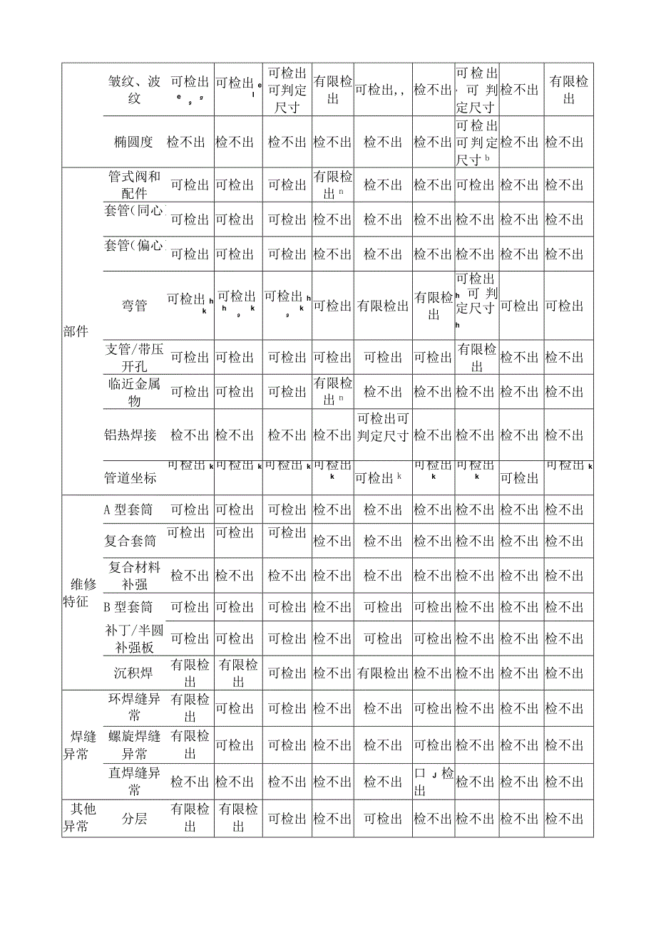 管道内检测类型和检测用途.docx_第2页