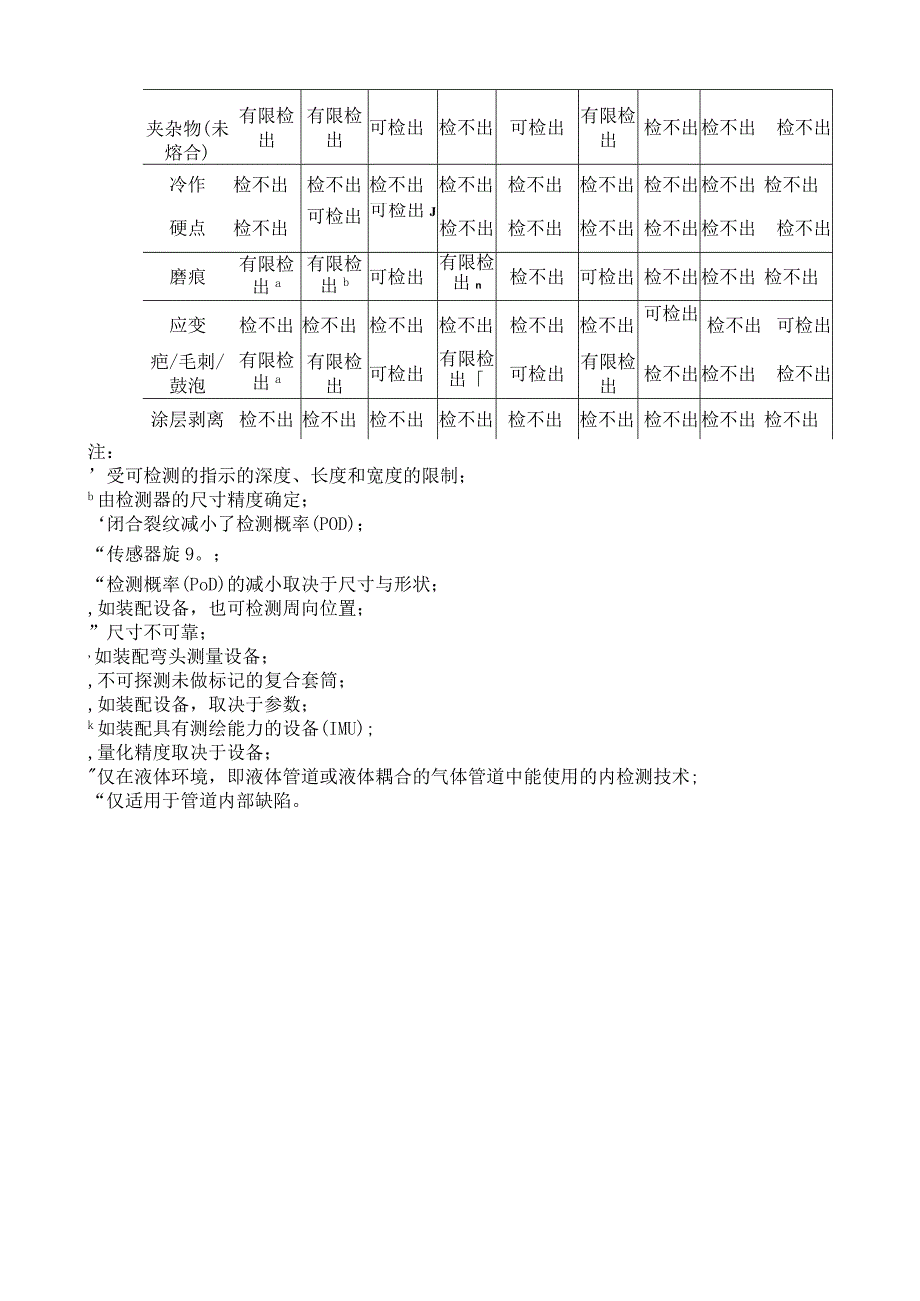 管道内检测类型和检测用途.docx_第3页