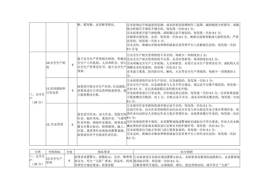 深圳市市级储备粮管理考核评分表.docx_第3页